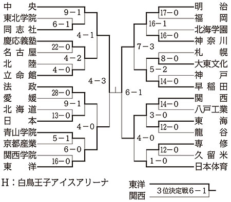 スピード・高木が４連覇　フィギュアは男子・日野、女子・新田谷に栄冠