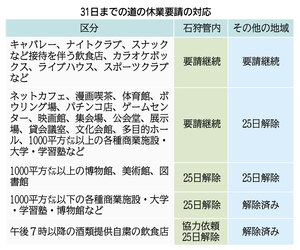 道、月末まで休業要請　札幌との往来自粛求める　来月以降の対応は２９日決定