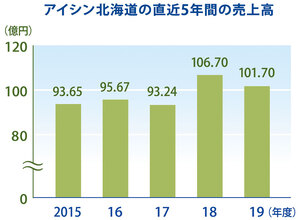 アイシン北海道１９年度売上高　２年連続１００億円台　コロナ影響も今年度下半期には回復へ