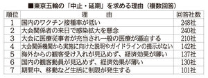 「五輪中止・延期」望む６５・２％　道内企業調査 「ワクチン接種率低い」最多　東京商工リサーチ
