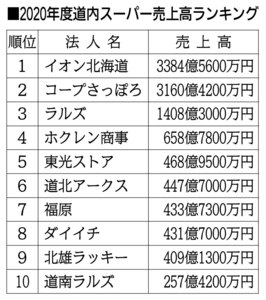 首位はイオン北海道 ２０年度道内スーパー売上高　豊月１３位に上昇