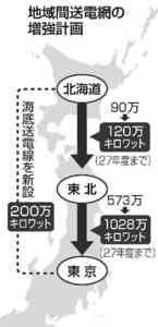 海底送電線を本道と首都圏間に整備 経産省計画　日本海経由で２００万キロワット  