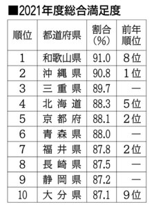 じゃらん宿泊旅行調査 都道府県魅力度ランク 本道は総合満足度４位 全９テーマでベスト１０入り