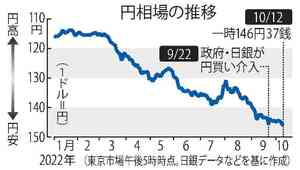 円安　一時１４６円台後半 ２４年ぶり水準　追加介入に市場警戒