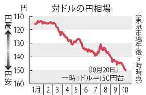 円安　３２年ぶり１５０円台 緩和継続にらみ売り加速