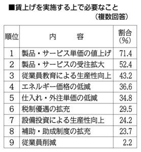 ８３・３％賃上げ予定　 道内企業の春闘　東京商工リサーチ