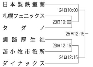 ２３日から道内６チーム栄冠競う<br />
北海道選手権・Ｂ級・アイスホッケー