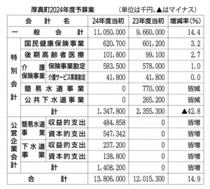一般会計１１０億５０００万円 復興に向け幅広く配分 厚真町２４年度予算案 前年度比１４．４％増
