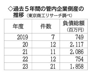 ２３年度倒産２１件 過去１０年で最多 東京商工リサーチ苫支店